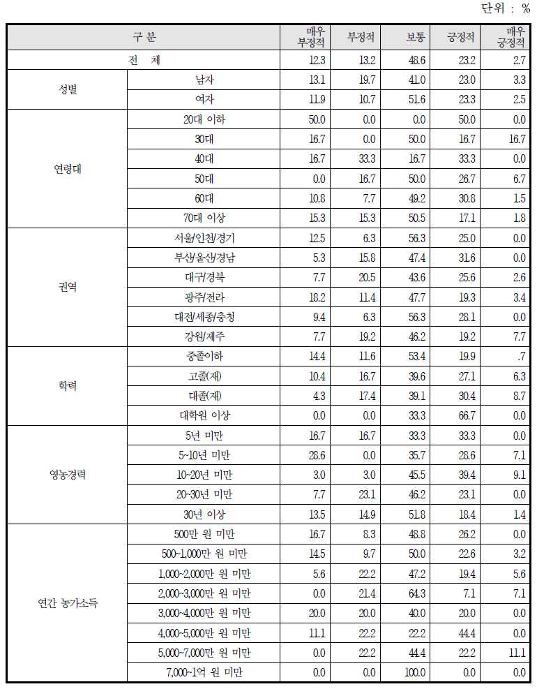 논 타작물 활용 다모작 재배에 대한 생각