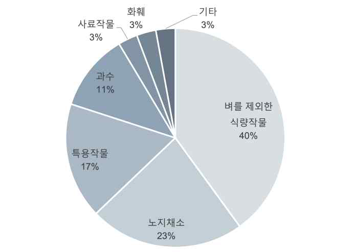 논 타작물 활용 다모작 재배 농가의 주요 재배 작물