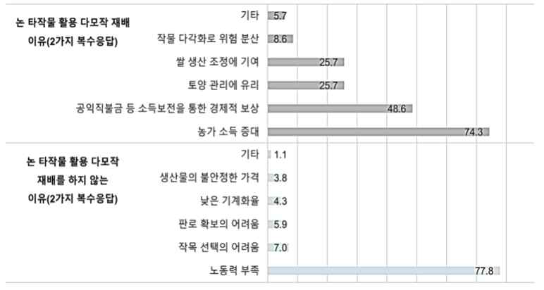 논 타작물 활용 다모작 재배 수행/미수행 이유