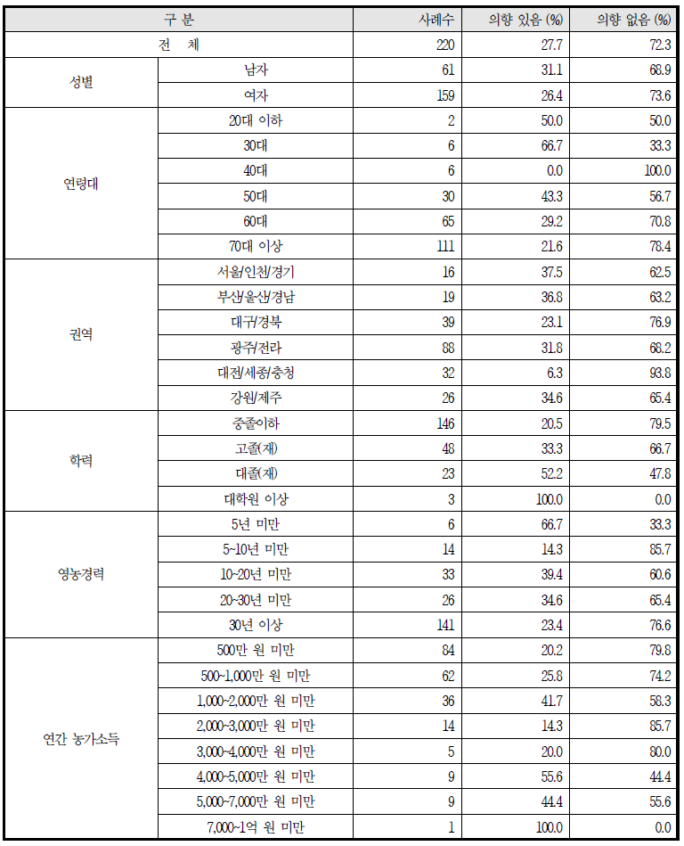 논 타작물 활용 다모작 재배 의향