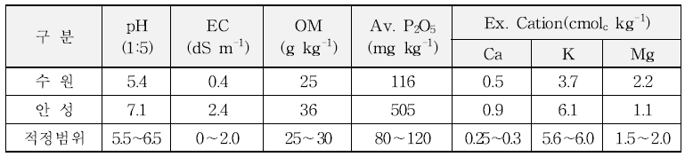 시험 전(2018년 옥수수 파종 전) 표토의 화학성