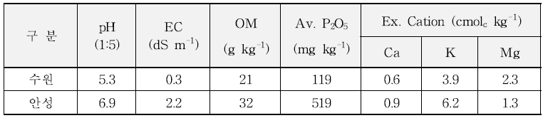 1모작 시험 후(2018년 들깨 수확 후) 표토의 화학성