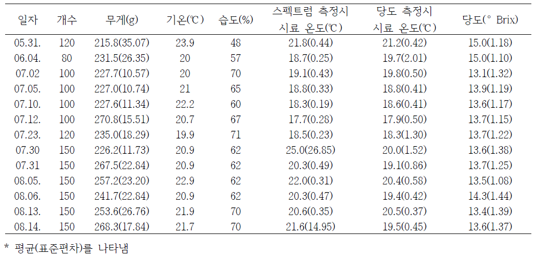 수집 데이터(2019년)