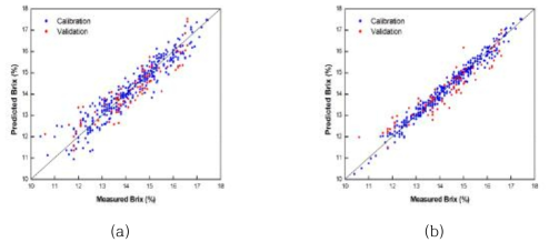 PLSR 예측 결과 (a) Raw data (b) Range Normalization