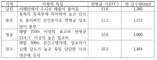 시료 선정 지역 및 기후·지형적 특징