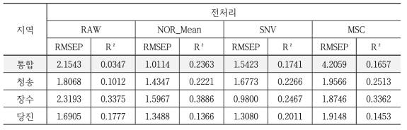 빅데이터 기반 사과 당도 예측 성능 (2022년 예측, 2021년 PLSR 모델)