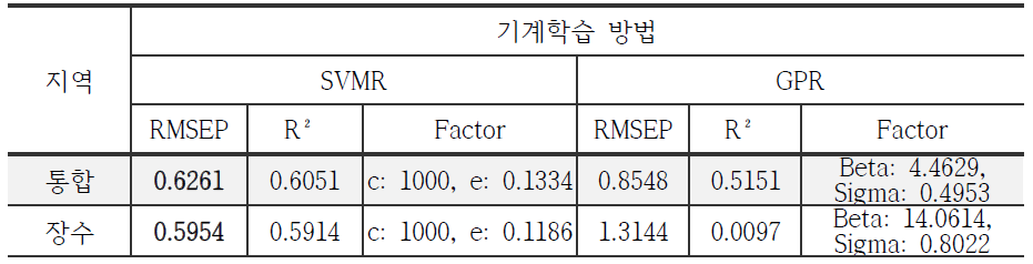 빅데이터 기반 사과 당도 예측 성능 (2022년 예측, 2020~21년 기계학습 모델)