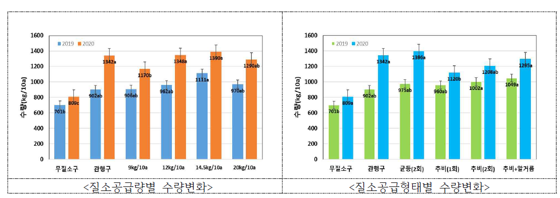 질소 공급량 및 공급방법에 따른 수량 변화