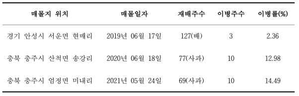 미끼식물 재식지 매몰지 정보자