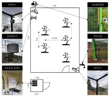 미끼식물 감시시설 모식도
