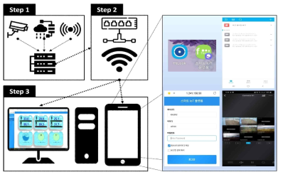 스마트폰과 PC를 통한 미끼식물 감시시설 실시간 모니터링