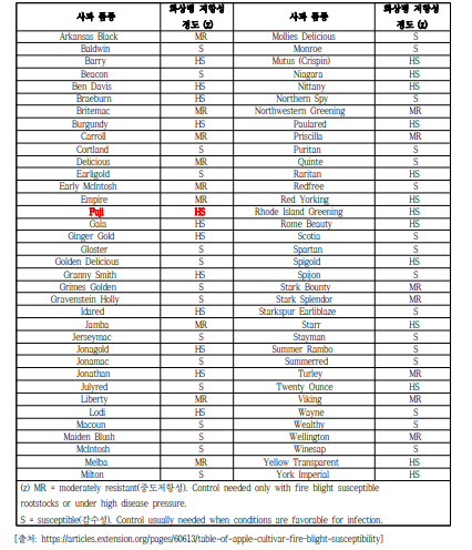 사과 품종별 국외 감수성 정보 분석