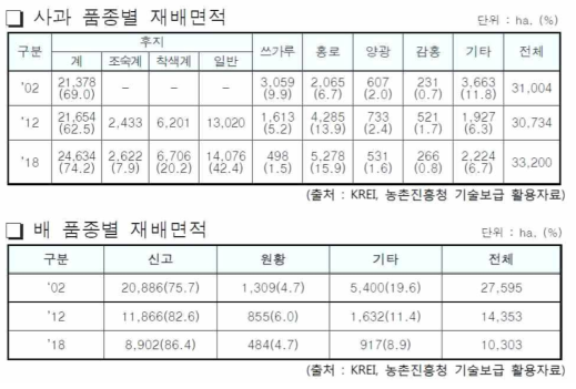 국내 사과, 배 품종별 재배 현황 (출처: 농림축산검역본부 역학조사 보고서)