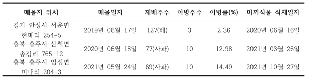 매몰지 정보 및 미끼식물 식재일자