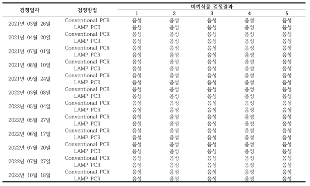 충주시 산척면 송강리 감시시설 정기검정 결과(2021~2022년)