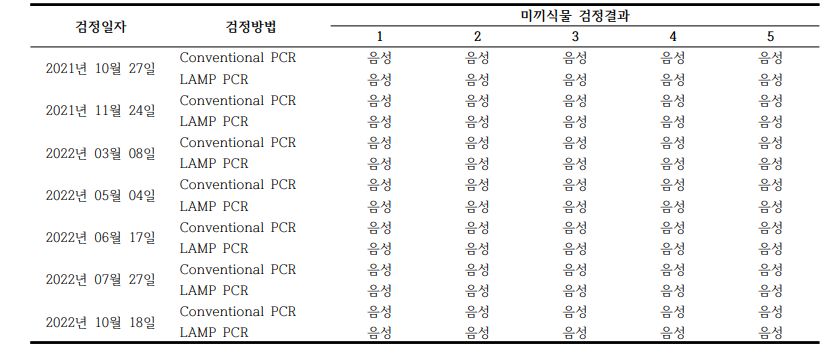 충주시 엄정면 미내리 감시시설 정기검정 결과(2021~2022년)