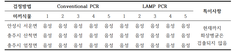 지역별 감시시설 내 미끼식물에 대한 화상병균 감염 여부 검정 결과 정리