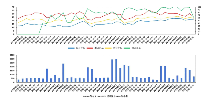 2022년도 충주시 엄정면 미내리 미끼식물 감시시설 기상관측 데이터