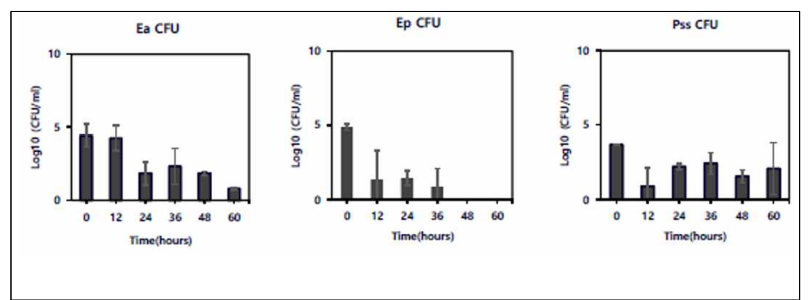 인공 접종한 양봉꿀벌 표면에서의 화상병원세균(Ea), 가지검은마름병원세균(Ep), 가지마름병 원세균(Pss)의 날자별 생존 밀도(CFU/ml)