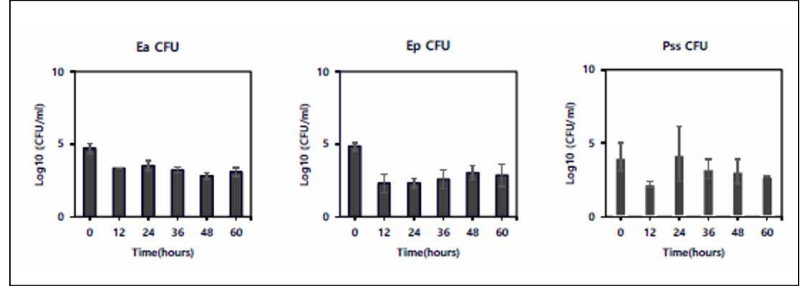 인공 접종한 등애등 표면에서의 화상병원세균(Ea), 가지검은마름병원세균(Ep), 가지마름병원 세균(Pss)의 날자별 생존 밀도(CFU/ml)