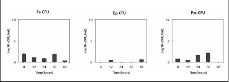 인공 접종한 일본왕개미 표면에서의 화상병원세균(Ea), 가지검은마름병원세균(Ep), 가지마름 병원세균(Pss)의 날자별 생존 밀도(CFU/ml)