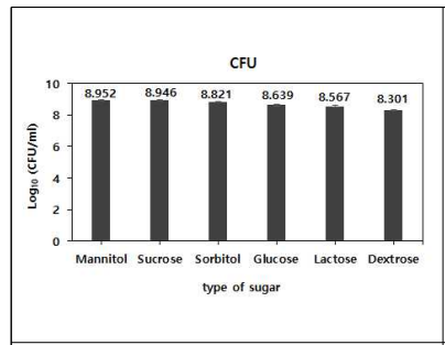 당류별 화상병원세균의 농도
