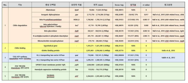 곤충 병원성 세균의 항곤충 유전자와 상동성이 높은 TS3128 균주의 유전자들