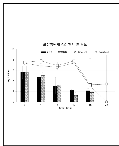 꿀벌 표면에 노출된 화상병균의 일자 별 밀도와 생존 확인