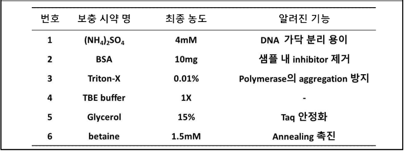 화상병균 대상 저밀도 검출 PCR 시 사용한 보충 시약 정보