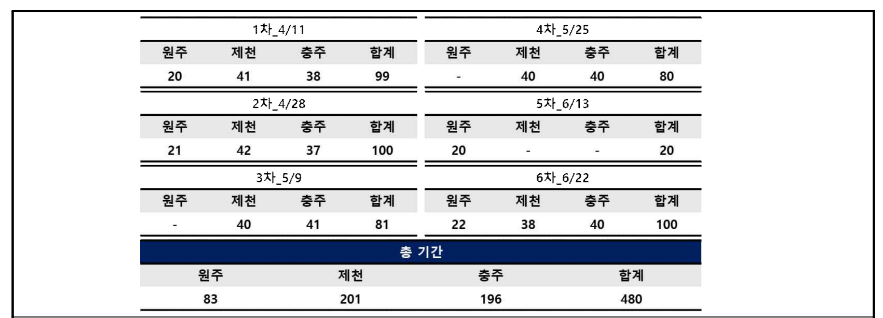 채집한 야생 곤충 지역별 개체 수