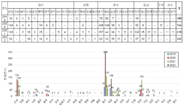 지역별 화상병 발생빈도