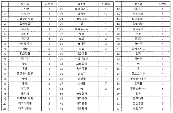 수집한 시료 종류