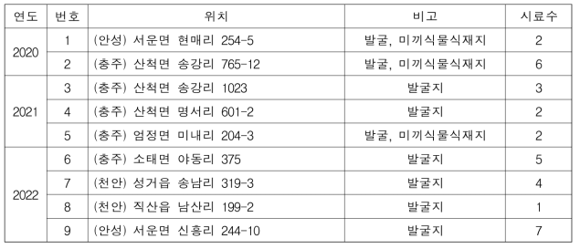 매몰지 주변 기주식물 수집 현황