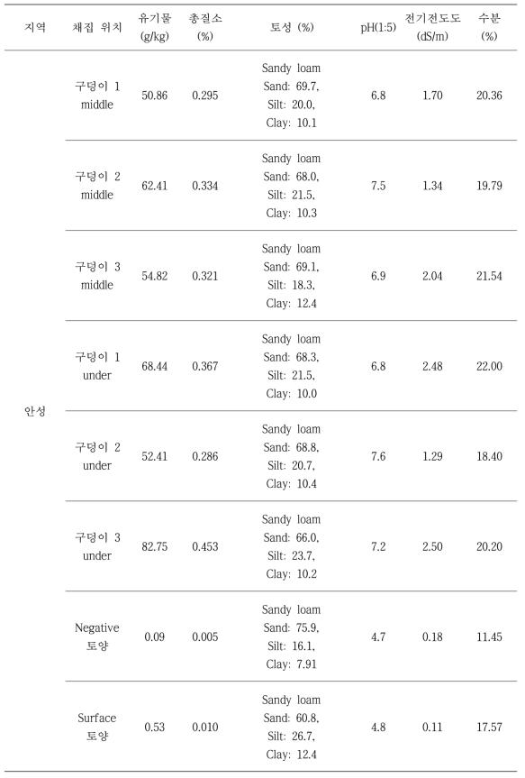 안성 지역 화상병 매몰지 토양의 물리 화학성 조사결과