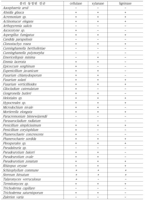 Cellulase, Xylanase 활성 여부 및 Ligninase 생산 문헌조사