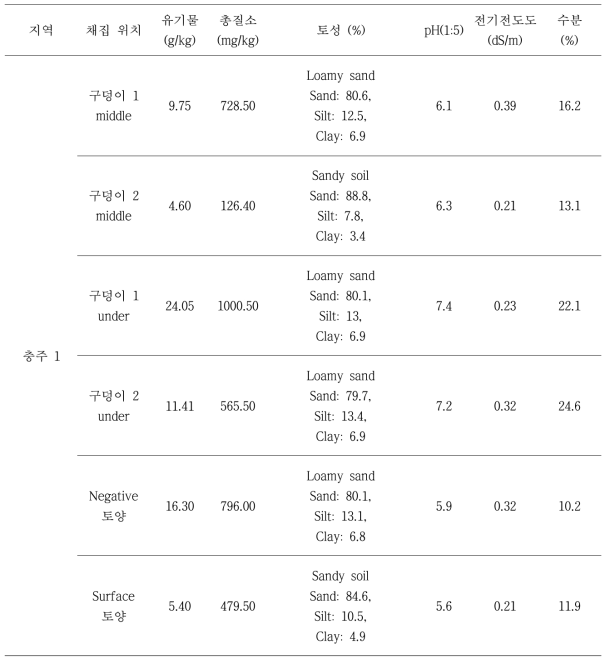 충주 첫 번째 매몰지에서 채취한 토양분석 결과