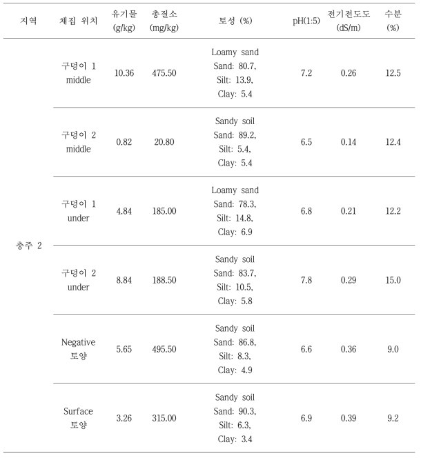 충주 두 번째 매몰지에서 채취한 토양분석 결과