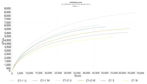 충주 첫 번째 매몰지 토양의 세균 MTP 분석 후 Rarefaction curve 결과