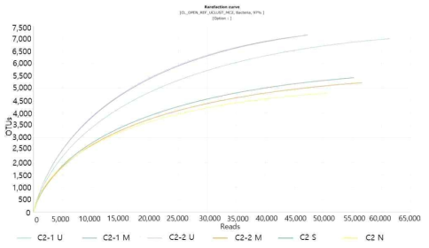 충주 두 번째 매몰지 토양의 세균 MTP 분석 후 Rarefaction curve 결과