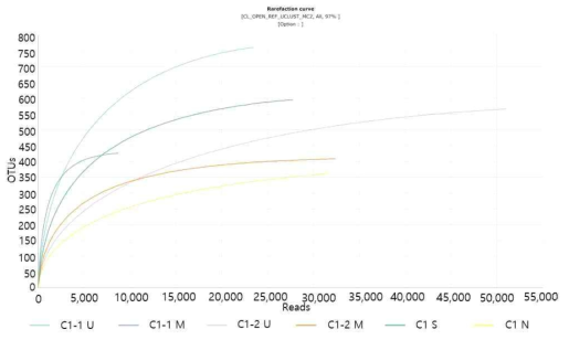 충주 첫 번째 매몰지 토양의 진균 MTP 분석 후 Rarefaction curve 결과