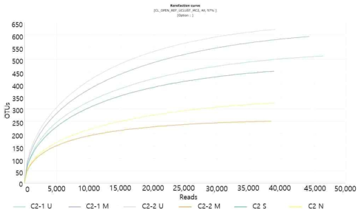 충주 두 번째 매몰지 토양의 진균 MTP 분석 후 Rarefaction curve 결과