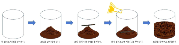 부숙 촉진 실험 모식도