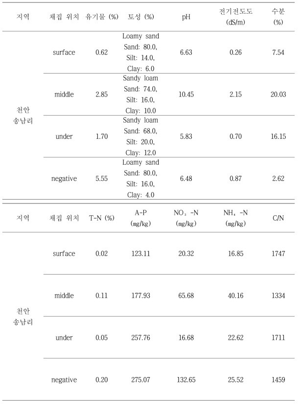 천안 첫 번째 매몰지에서 채취한 토양분석결과.