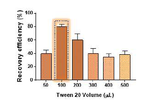 Tween 20 분주량에 따른 생물학적 위해요소 분리효율