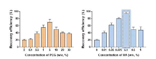 계면활성제 종류별(PEG,HA) 및 농도별 생물학적 위해요소 탈리효율
