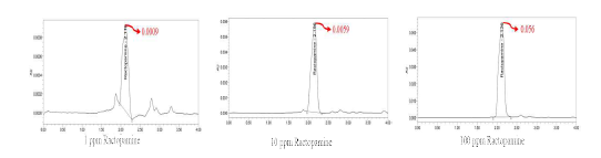 락토파민 HPLC 검출 결과