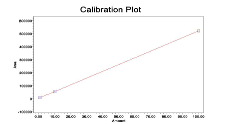 락토파민 HPLC 검출 Calibration curve