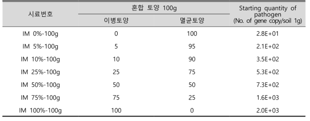 이병토양 농도에 따른 병원균 밀도 검정