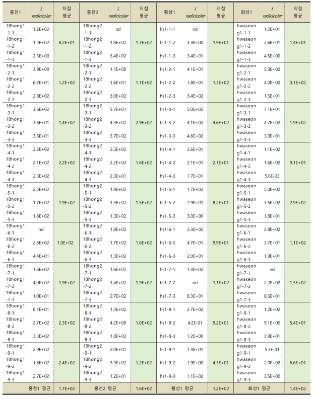 인삼 예정지 토양(재작지)의 채집 지점 및 깊이에 따른 뿌리썩음병원균 밀도 검정