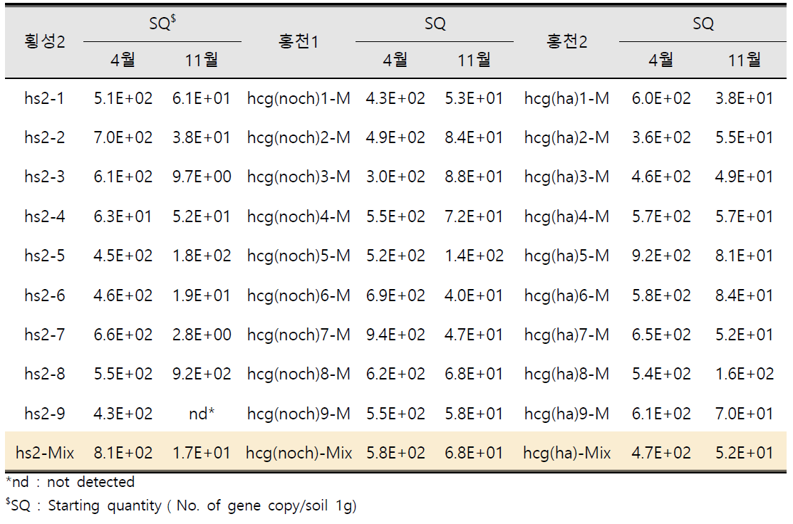 2020년 토양 훈증 농가의 뿌리썩음병원균 밀도 변화